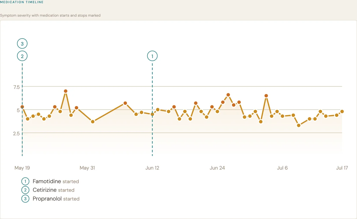 Screenshot of the Seen. Medication Timeline chart, with a marker showing the day a medication started.