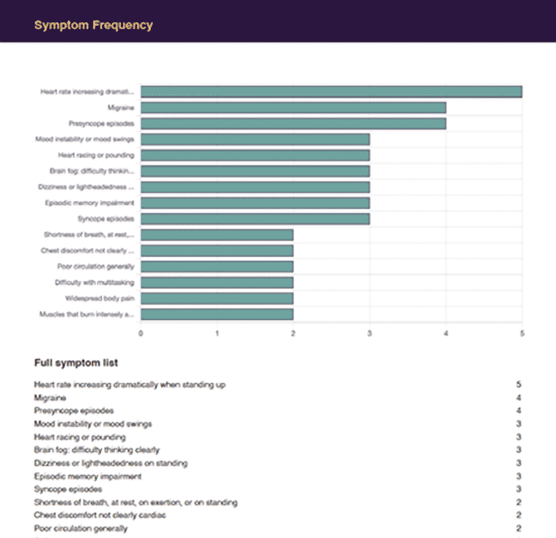Screenshot of a Seen. clinical export PDF showing symptom frequency charts
